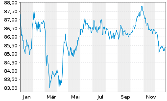 Chart Deutsche Telekom AG MTN v.2019(2034) - 1 Jahr