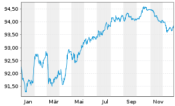 Chart A2A S.p.A. EO-Med.-Term Notes 2019(19/29) - 1 Jahr