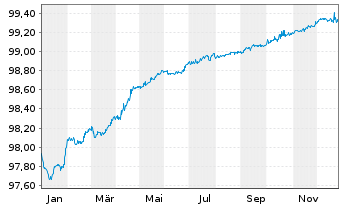 Chart Ferrovie dello Stato Ital.SpA EO-MTN. 2019(26) - 1 Year