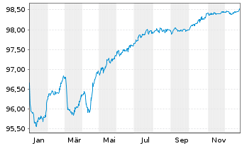 Chart Logicor Financing S.&agrave;.r.l. EO-MTN. 2019(19/27) - 1 Jahr