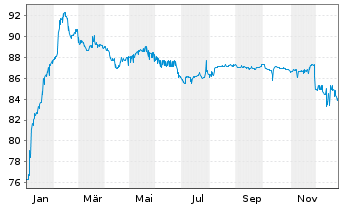 Chart Kondor Finance PLC EO-LPN 19(24) Naftogaz Ukraine - 1 Jahr
