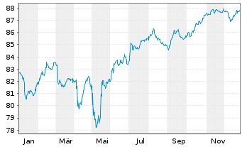 Chart Rum&auml;nien EO-Med.-Term Nts 2019(31)Reg.S - 1 Jahr