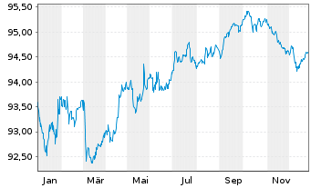 Chart Westlake Corp. EO-Notes 2019(19/29) - 1 Year