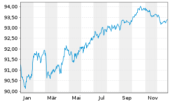 Chart Mitsubishi UFJ Finl Grp Inc. EO-Med.T.Nts 2019(29) - 1 Jahr