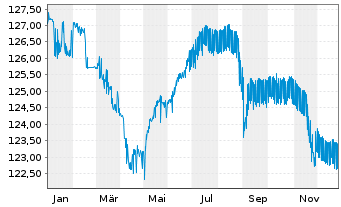 Chart Bca Monte dei Paschi di Siena EO-MTN. 2019(29) - 1 Jahr