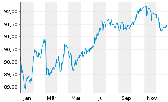 Chart Italgas S.P.A. EO-Medium-Term Notes 2019(30) - 1 Year