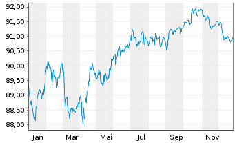 Chart JPMorgan Chase & Co. EO-FLR Med.-Term Nts 2019(31) - 1 Jahr
