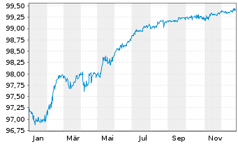 Chart EP Infrastructure a.s. EO-Notes 2019(19/26) - 1 Jahr