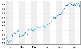 Chart Fedex Corp. EO-Notes 2019(19/31) - 1 Year