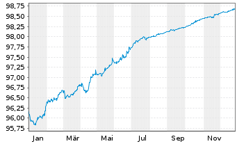 Chart Philip Morris Internat. Inc. EO-Notes 2019(19/26) - 1 Year