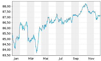 Chart Philip Morris Internat. Inc. EO-Notes 2019(19/31) - 1 Year