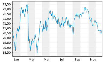 Chart Philip Morris Internat. Inc. EO-Notes 2019(19/39) - 1 Jahr