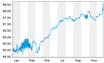 Chart EnBW Energie Baden-W&uuml;rttem. AG v.19(27/79) - 1 Year