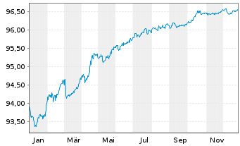 Chart Repsol Intl Finance B.V. EO-Med.T.Nts 2019(19/27) - 1 Year