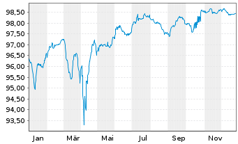 Chart IQVIA Inc. EO-Notes 2019(19/28) Reg.S - 1 Jahr