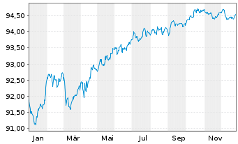 Chart Bank of America Corp. Med.-T.Nts 2019(20/29) - 1 Jahr