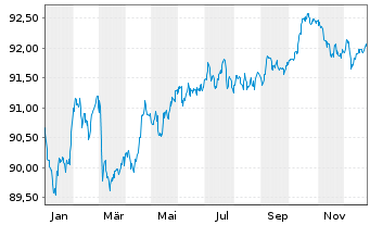Chart Kerry Group Financial Services EO-Nts. 2019(19/29) - 1 Year
