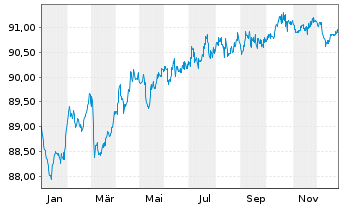 Chart Atlas Copco AB EO-Medium-Term Nts 2019(19/29) - 1 Jahr