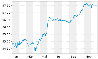 Chart HELLA GmbH & Co. KGaA Anleihe v.2019(2026/2027) - 1 Year