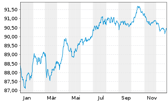 Chart E.ON SE Medium Term Notes v.19(29/30) - 1 Year