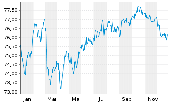 Chart Vier Gas Transport GmbH Med.Term.Nts.v.2019(19/34) - 1 Year