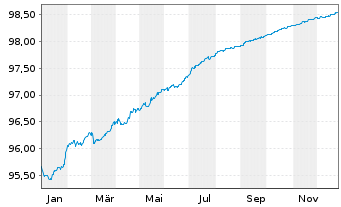 Chart Svenska Handelsbanken AB MTN 2019(19/26) - 1 Year