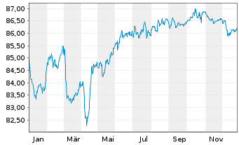 Chart Prologis Euro Finance LLC EO-Notes 2019(19/31) - 1 Year