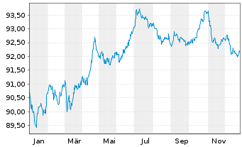 Chart Siemens Finan.maatschappij NV EO-MTN. 2019(29) - 1 Year