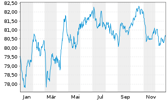 Chart Siemens Finan.maatschappij NV EO-MTN. 2019(34) - 1 Year