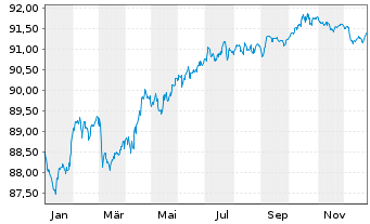 Chart Mizuho Financial Group Inc. EO-Med.T.Nts 2019(29) - 1 Year