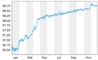 Chart Castellum AB EO-Medium-Term Nts 2019(19/26) - 1 Year
