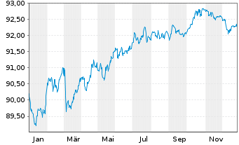 Chart M&ouml;lnlycke Holding AB EO-Med.Term Nts 2019(19/29) - 1 Year
