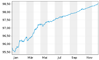 Chart Clydesdale Bank PLC EO-Med.-T.Cov.Bds 2019(26) - 1 Year