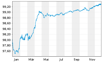 Chart ITV PLC EO-Notes 2019(19/26) - 1 Jahr