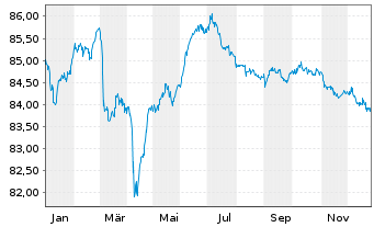 Chart Kasachstan, Republik EO-Med.Term Nts 2019(34)Reg.S - 1 Jahr