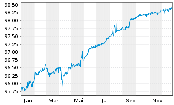 Chart Kasachstan, Republik EO-Med.Term Nts 2019(26)Reg.S - 1 Jahr