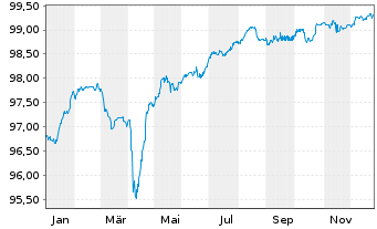 Chart Co&ouml;peratieve Rabobank U.A. Cap.Sec.2019(26/Und.) - 1 Jahr