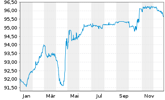 Chart Montenegro, Republik EO-Notes 2019(29/29) Reg.S - 1 Year