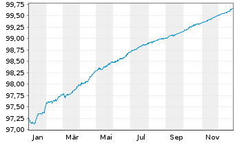 Chart AT & T Inc. EO-Notes 2019(19/26) - 1 Jahr