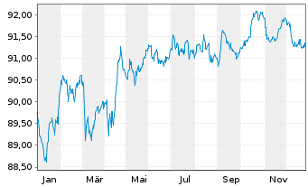 Chart AT & T Inc. EO-Notes 2019(19/30) - 1 Year