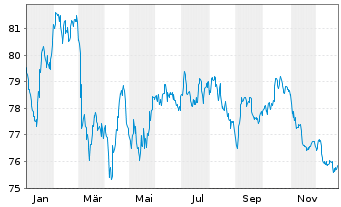 Chart AT & T Inc. EO-Notes 2019(19/39) - 1 Jahr