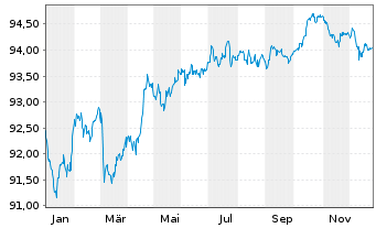 Chart British Telecommunications PLC EO-MTN. 2019(19/29) - 1 Jahr