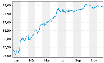 Chart Babcock International Grp PLC EO-MTN. 2019(19/27) - 1 Jahr