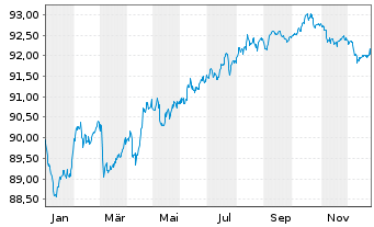 Chart Origin Energy Finance Ltd. EO-Med.T.Nts 19(19/29) - 1 Jahr