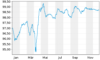 Chart International Game Technology 2019(23/28)Reg.S - 1 Jahr