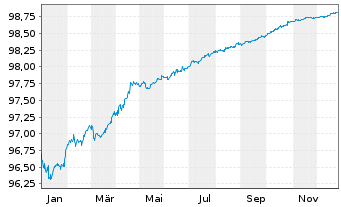 Chart LYB International Fin. II B.V. EO-Nts. 2019(19/26) - 1 Jahr