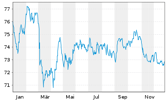Chart Verizon Communications Inc. EO-Notes 2019(19/39) - 1 Year
