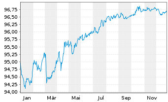 Chart WPC Eurobond B.V. EO-Notes 2019(19/28) - 1 Year