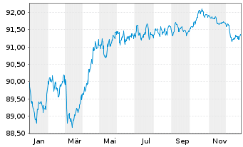 Chart ANZ New Zealand (Itl)(Ldn Br.) -T.Nts.2019(29) - 1 Jahr