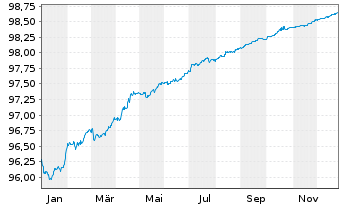 Chart EDP Finance B.V. EO-Medium-Term Notes 19(19/26) - 1 Year